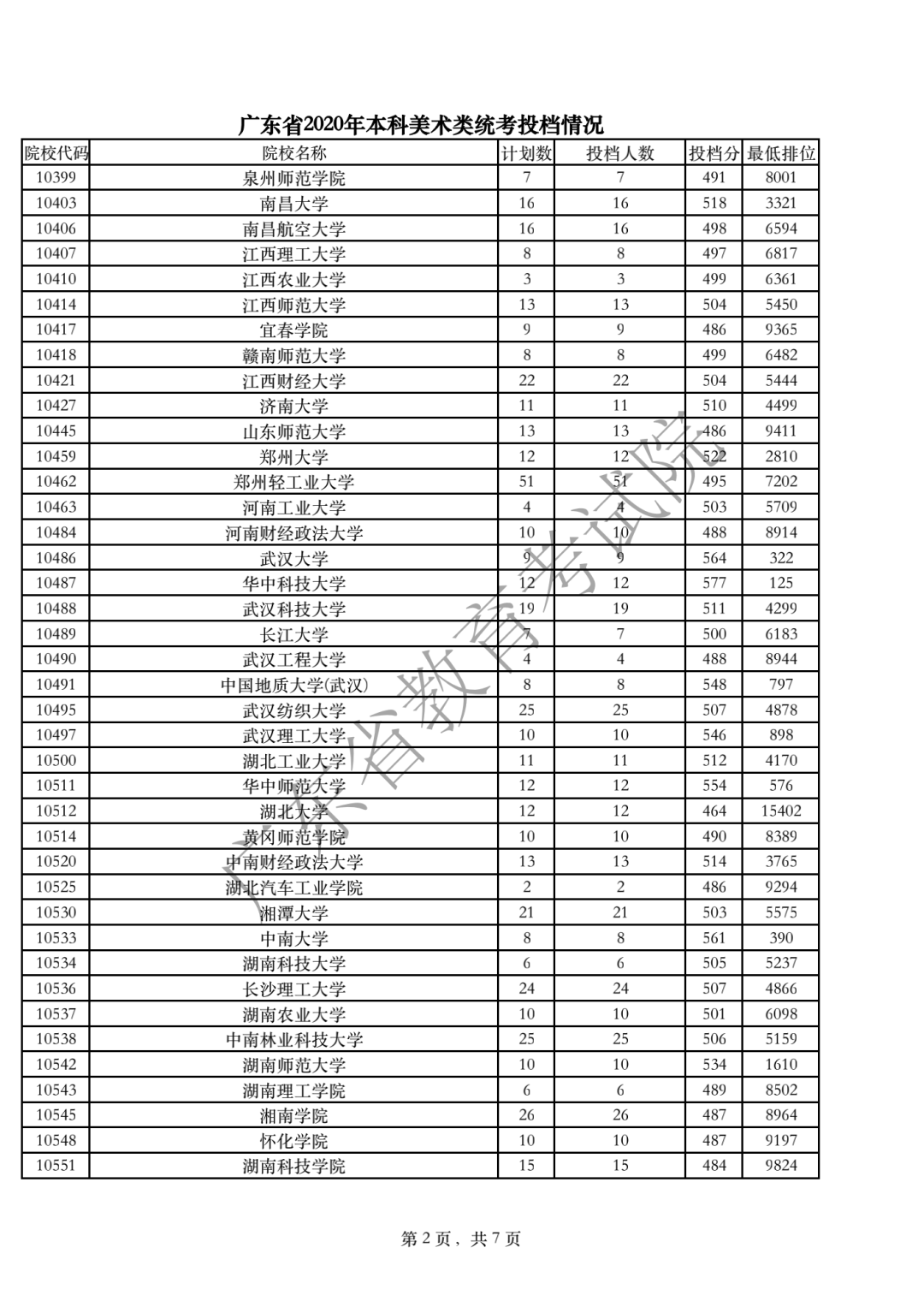 2020年广东高考美术类统考投档分数线