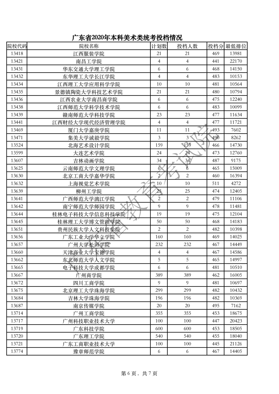 2020年广东高考美术类统考投档分数线