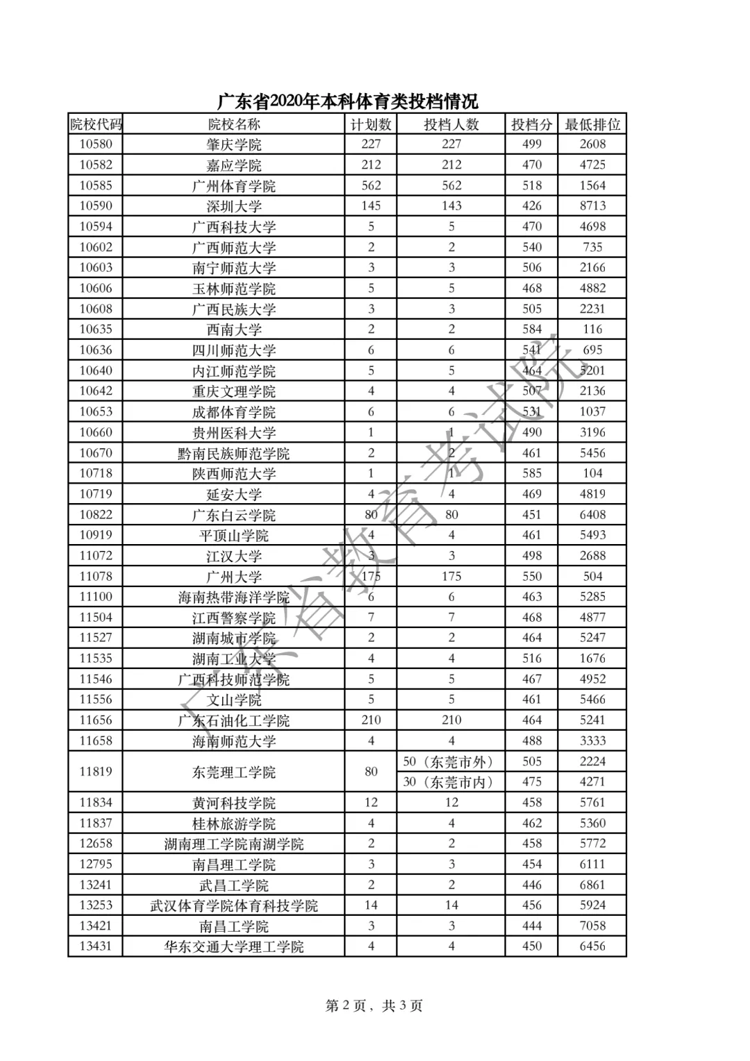 2020年广东高考体育类本科投档分数线