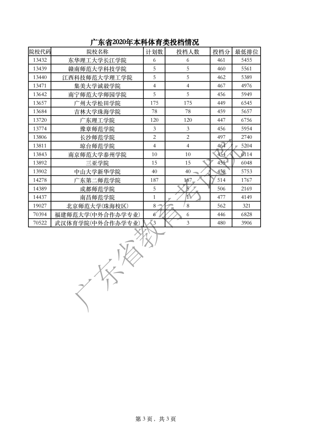 2020年广东高考体育类本科投档分数线