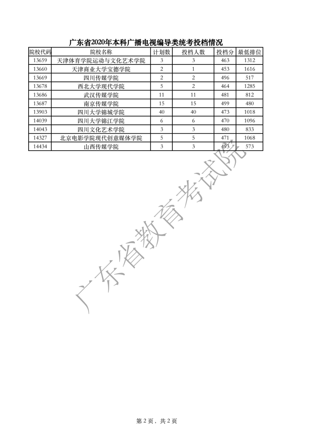 2020年广东高考广播电视编导类本科投档分数线