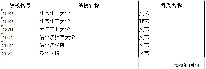 2020年黑龙江高考艺术类录取结束院校名单汇总