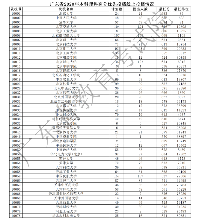 2020广东本科理科高分优先投档最低分