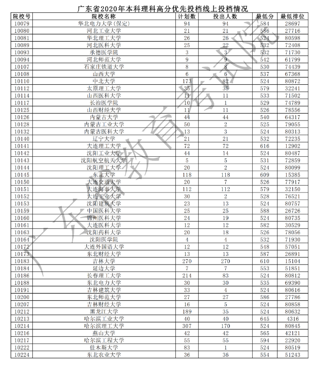 2020广东本科理科高分优先投档最低分