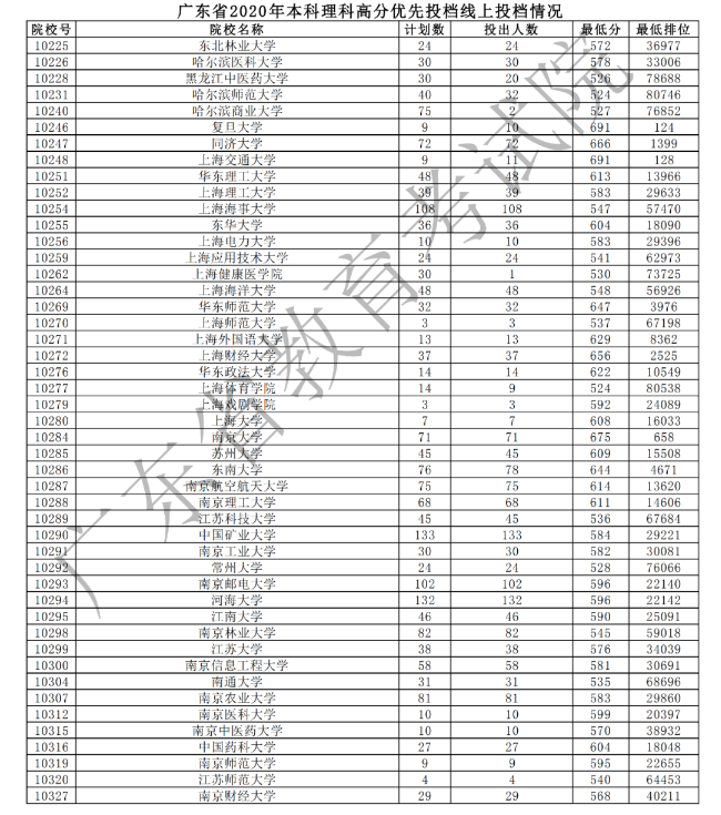 2020广东本科理科高分优先投档最低分