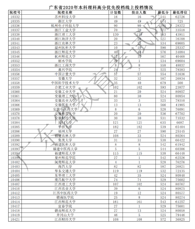 2020广东本科理科高分优先投档最低分