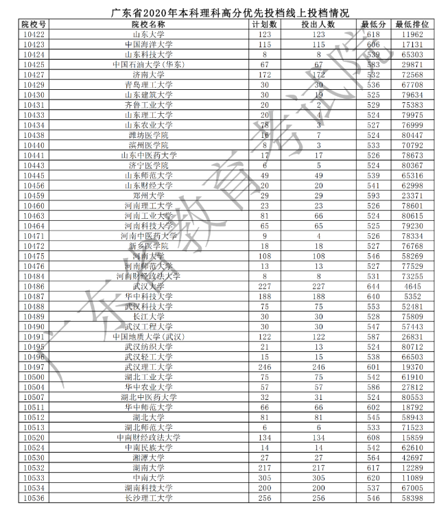 2020广东本科理科高分优先投档最低分