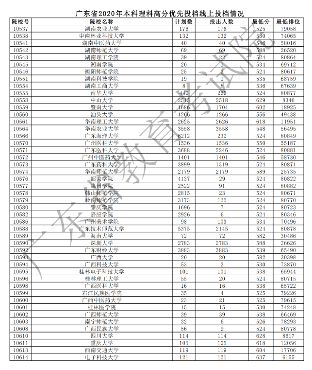 2020广东本科理科高分优先投档最低分