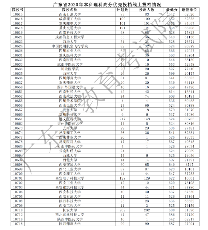 2020广东本科理科高分优先投档最低分