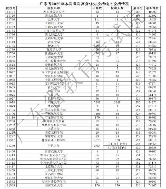 2020广东本科理科高分优先投档最低分