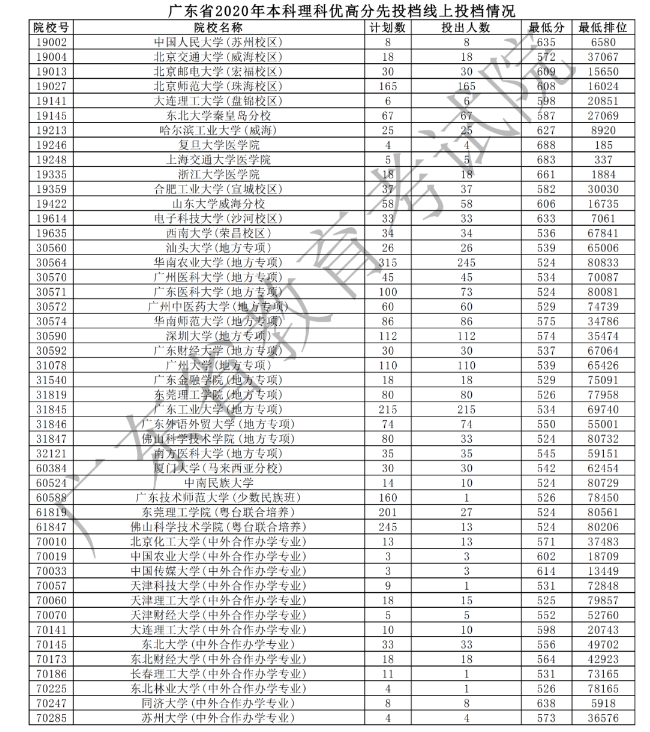 2020广东本科理科高分优先投档最低分