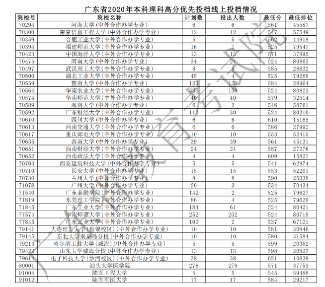 2020广东本科理科高分优先投档最低分