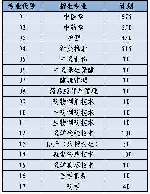 2020年山东中医药高等专科学校招生专业有哪些