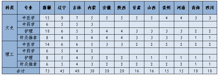 2020年山东中医药高等专科学校招生专业有哪些