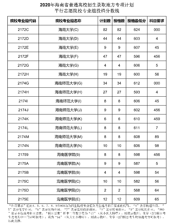 2020海南地方专项计划投档分数线