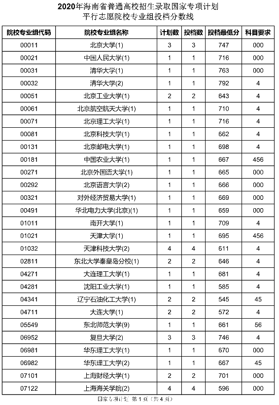 2020海南国家专项计划投档分数线