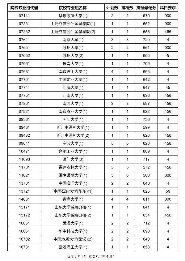 2020海南国家专项计划投档分数线