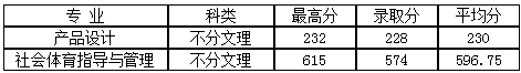 平顶山学院2020艺术类本科录取分数线