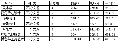 平顶山学院2020艺术类本科录取分数线