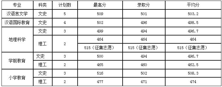 平顶山学院2020艺术类本科录取分数线