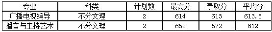 平顶山学院2020艺术类本科录取分数线