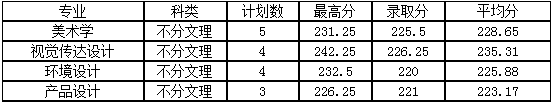 平顶山学院2020艺术类本科录取分数线