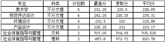 平顶山学院2020体育类本科录取分数线