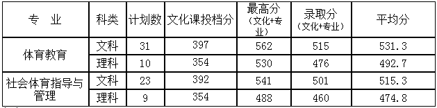 平顶山学院2020体育类本科录取分数线