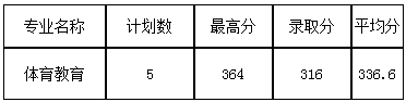 平顶山学院2020体育类本科录取分数线