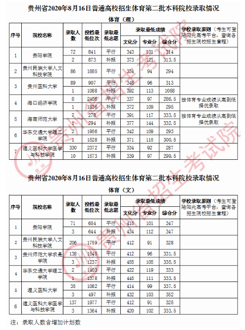 2020贵州高考体育第二批本科院校录取最低分