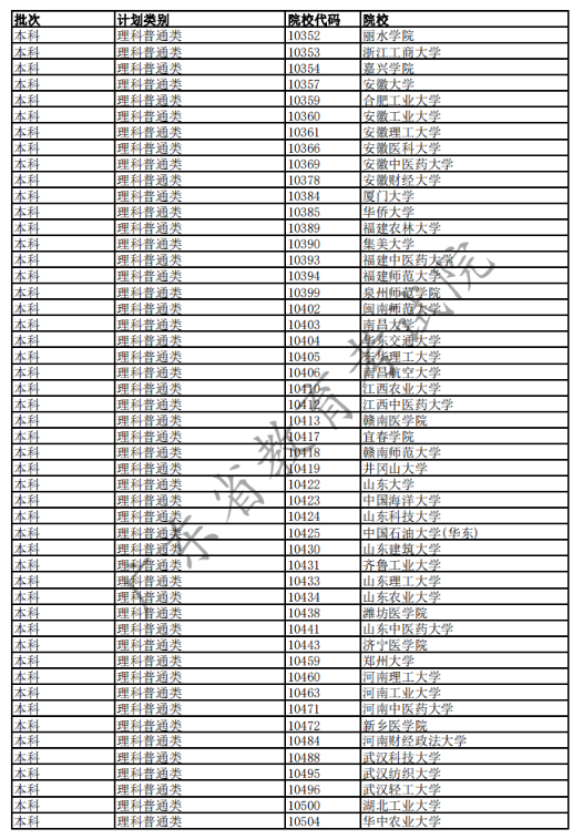 2020广东高考已完成科类录取的部分院校名单