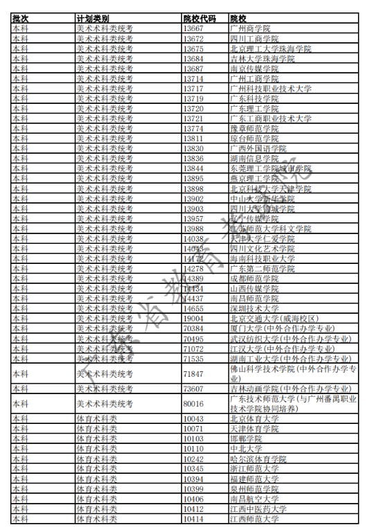 2020广东高考已完成科类录取的部分院校名单