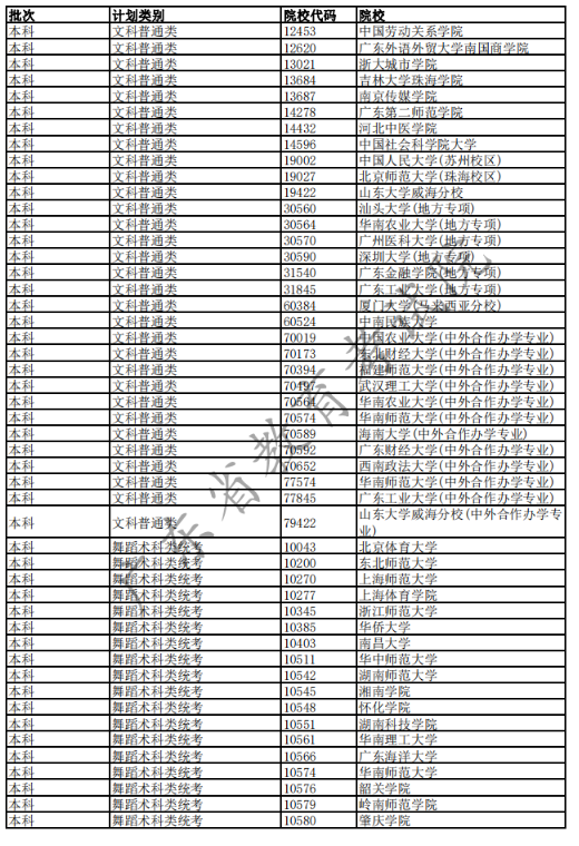2020广东高考已完成科类录取的部分院校名单
