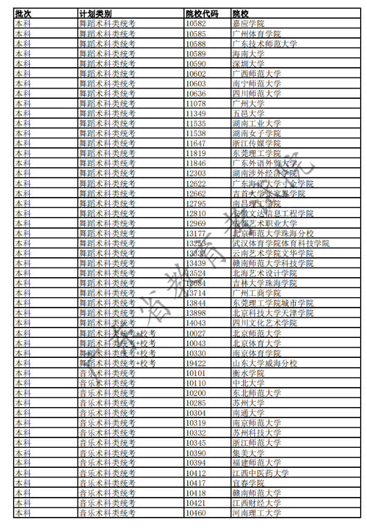 2020广东高考已完成科类录取的部分院校名单