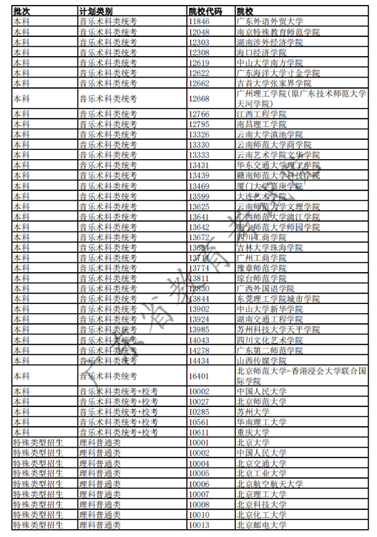 2020广东高考已完成科类录取的部分院校名单