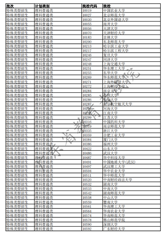 2020广东高考已完成科类录取的部分院校名单