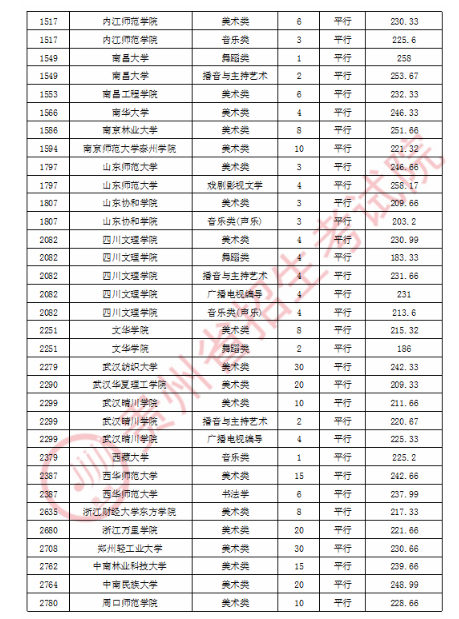 2020贵州艺术类平行志愿本科院校录取最低分