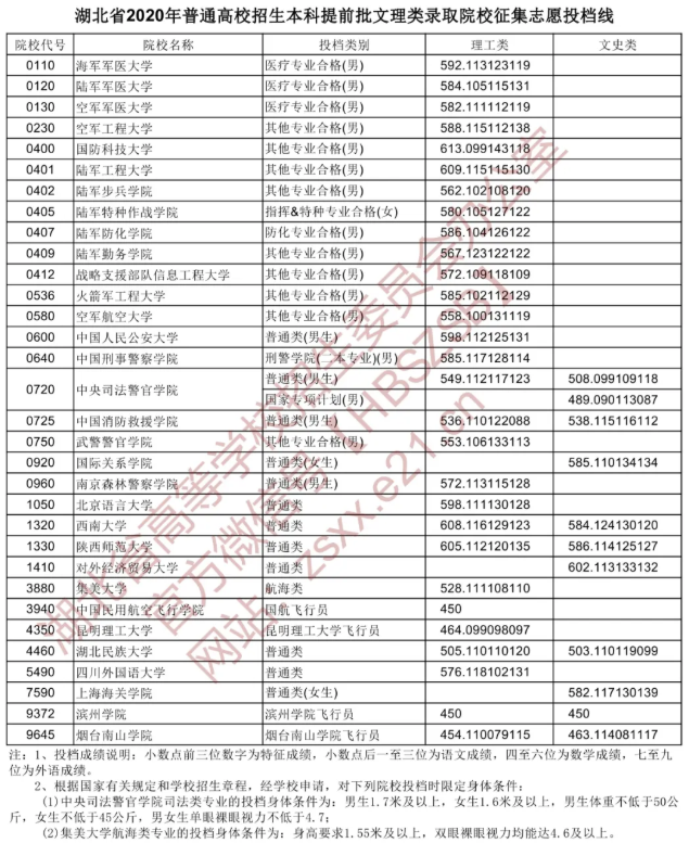 2020湖北本科提前批征集志愿投档分数线