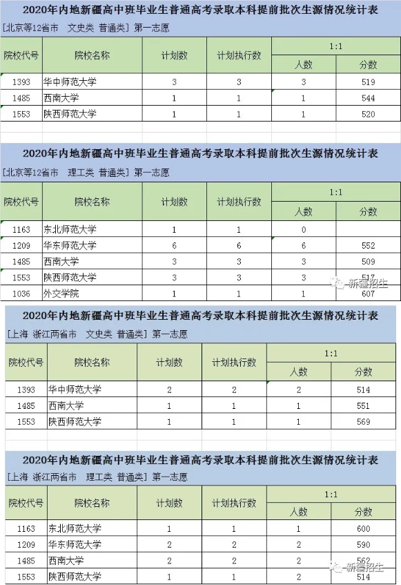 2020新疆高考本科提前批录取分数线