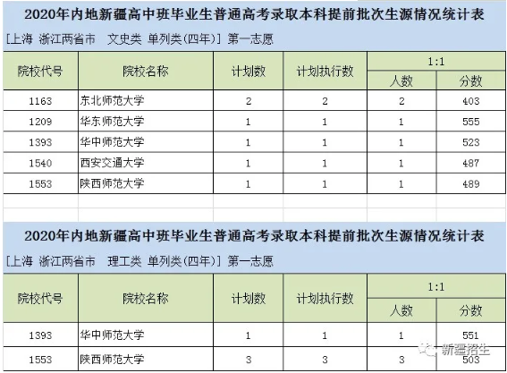 2020新疆高考本科提前批录取分数线