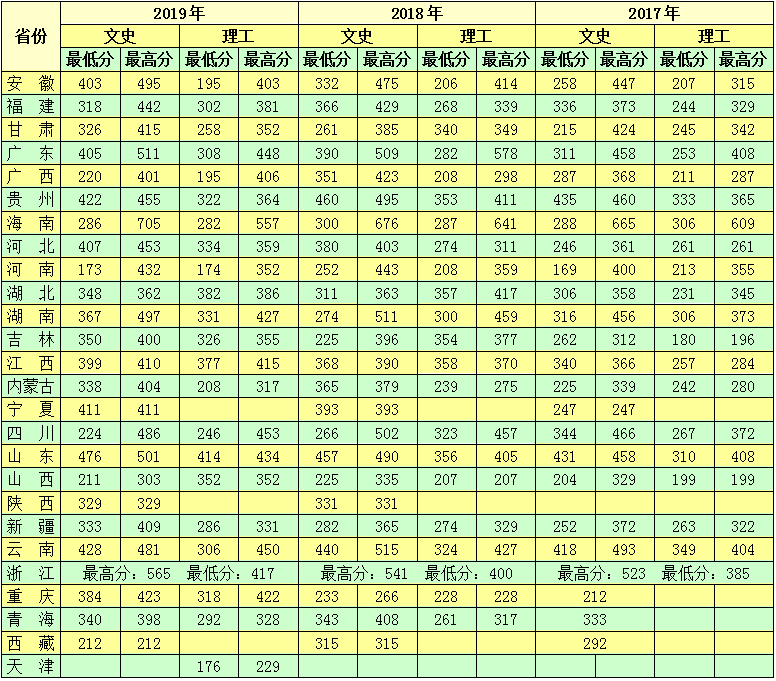 2019海南政法职业学院各省录取分数线一览表