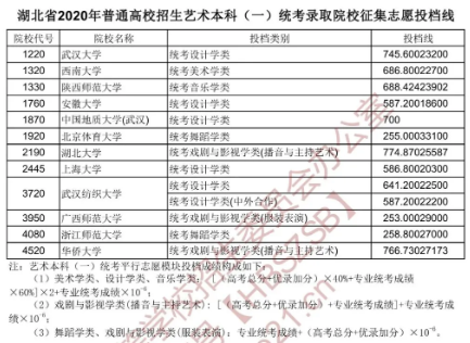 2020湖北艺术类统考征集志愿投档分数线