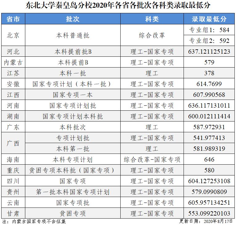 2020东北大学秦皇岛分校高考录取分数线