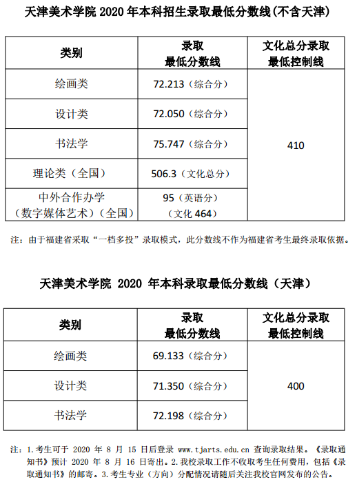 天津美术学院2020本科录取分数线公布