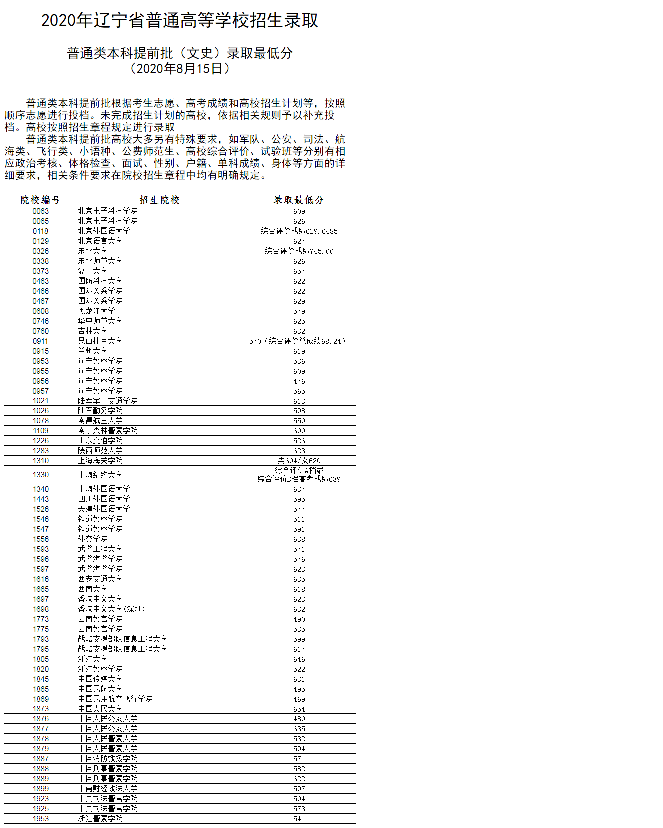 2020辽宁专科录取结果什么时候公布