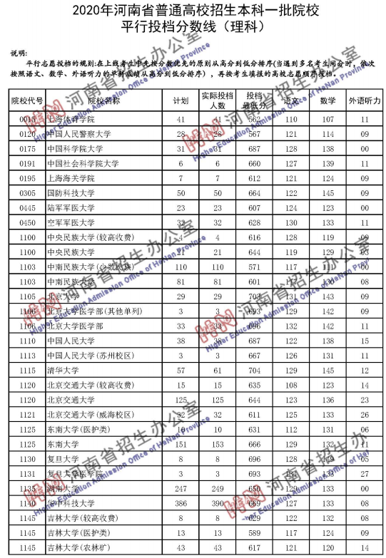 2020河南高考一本理科投档分数线公布