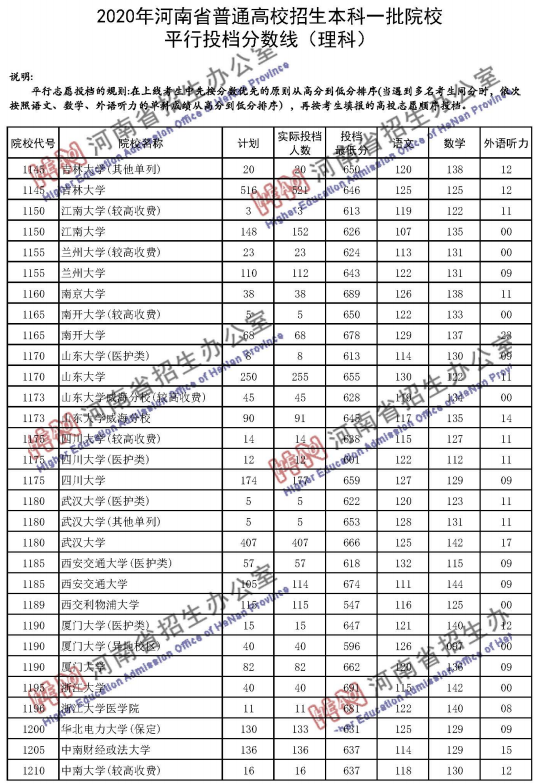 2020河南高考一本理科投档分数线公布