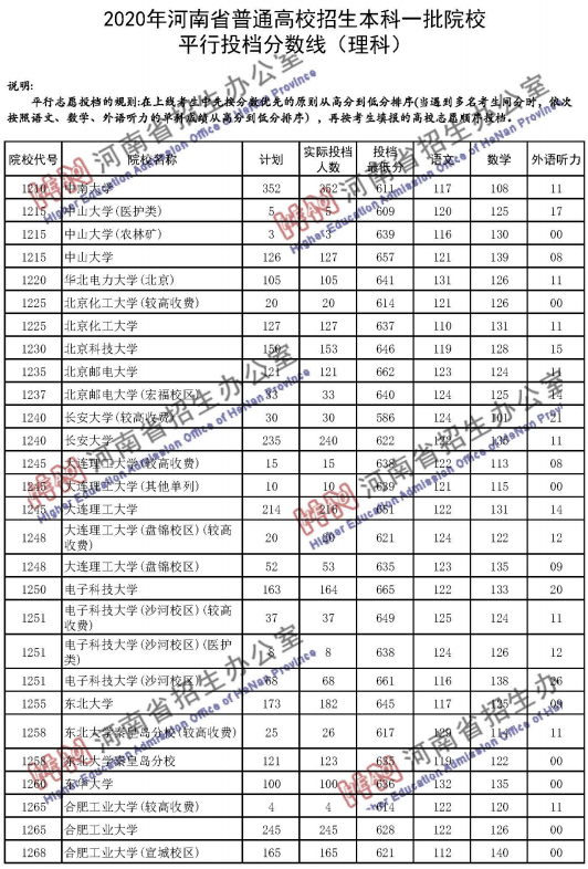 2020河南高考一本理科投档分数线公布