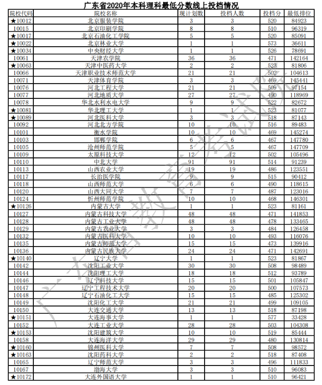 2020广东本科普通批次理科投档分数线
