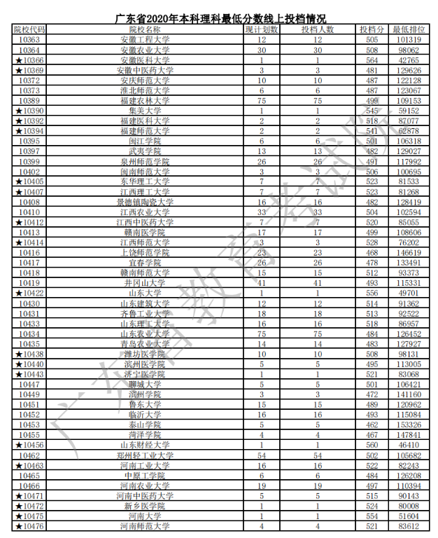 2020广东本科普通批次理科投档分数线
